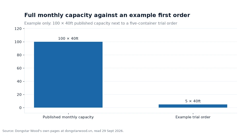Bar chart: Full monthly capacity against an example first order